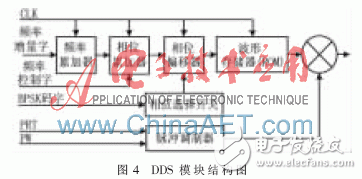 基于FPGA的雷達(dá)信號源設(shè)計(jì)