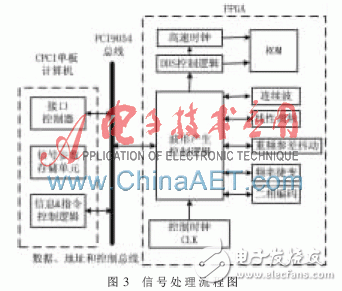 基于FPGA的雷達(dá)信號源設(shè)計(jì)