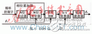 基于FPGA的雷達(dá)信號源設(shè)計(jì)
