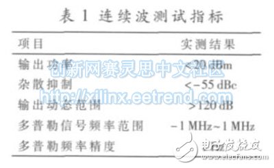 表1 給出了主要指標(biāo)的實(shí)測結(jié)果， 包括輸出功率、、雜散抑制、輸出動(dòng)態(tài)范圍、多普勒信號(hào)頻率范圍與多普勒頻率精度等