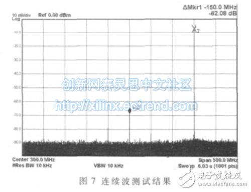 連續(xù)波狀態(tài)下某典型頻率的輸出信號(hào)實(shí)測結(jié)果。