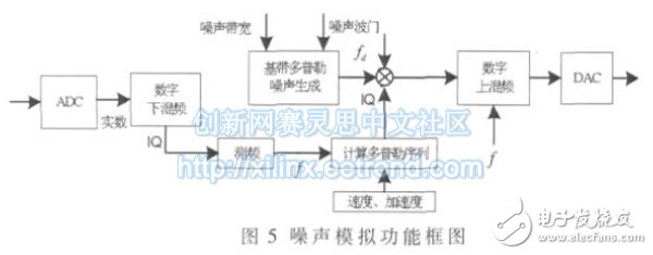 噪聲模擬的實(shí)現(xiàn)方法