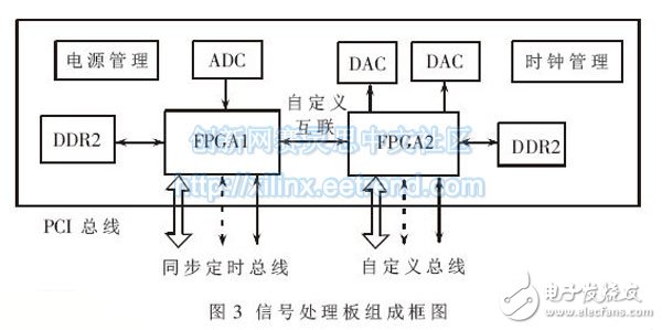 圖3 信號(hào)處理板組成框圖