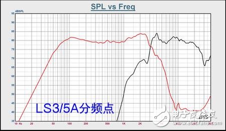 什么是分頻器_分頻器的主要參數(shù)（分頻點(diǎn)、路、階）