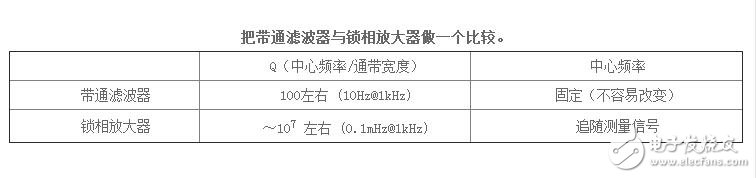 鎖相放大器降噪，為什么鎖相放大器抗噪能力強(qiáng)？