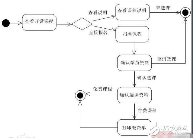 時(shí)序圖,活動(dòng)圖,狀態(tài)圖和協(xié)作圖區(qū)別對(duì)比