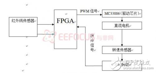 基于FPGA的飛思卡爾智能車(chē)硬件平臺(tái)的模擬