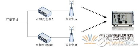 基于軟件無線電架構(gòu)的廣播監(jiān)測接收機音質(zhì)優(yōu)化設(shè)計