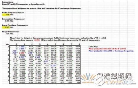 樣本混頻器表，顯示在混頻過程中產(chǎn)生的多種nf1 ±m(xù)f2產(chǎn)物，其中f1和f2分別是混頻器的RF輸入和本振輸入頻率。