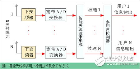 3G中軟件無線電技術(shù)可行性及實現(xiàn)所面臨的技術(shù)難題分析
