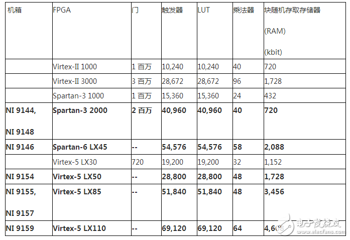 LabVIEW的RIO與I/O對比