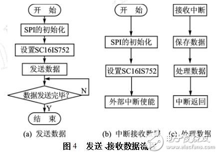 擴(kuò)展UART的設(shè)計(jì)過程、原理及實(shí)例