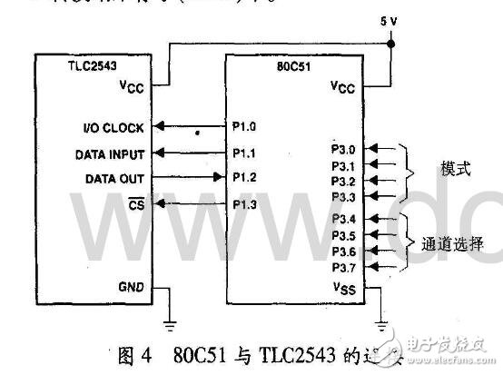 TLC2543 是TI 公司生產(chǎn)的一種12 位開(kāi)關(guān)電容逐次逼近A/D 轉(zhuǎn)換器，芯片共有11個(gè)模擬輸入通道。芯片的三個(gè)控制端： 串行三態(tài)輸出數(shù)據(jù)端（DATA OUTPUT）、輸人數(shù)據(jù)端（DATA INPUT）、輸人/出時(shí)鐘（I/O CLOCK）能形成與微處理器之間數(shù)據(jù)傳輸較快和較為有效的串行外設(shè)接口一SPI。片內(nèi)具有一個(gè)14 通道多路選擇器用于在11個(gè)模擬輸人通道和3 個(gè)內(nèi)部自測(cè)試（SELF-TEST）電壓中任選一個(gè)，可通過(guò)對(duì)其8 位內(nèi)部控制寄存器進(jìn)行編程完成通道的選擇，并可對(duì)輸出結(jié)果的位數(shù)、MSB/I.SB 導(dǎo)前和極性進(jìn)行選擇。