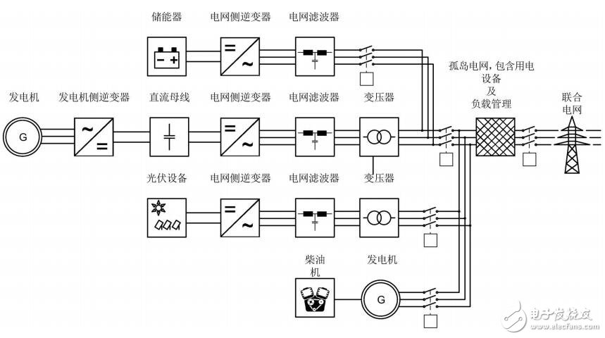 西門子SINAMICS S120發(fā)電應用