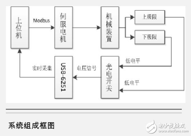 光電開關(guān)及基于Labview與交流伺服電機的車輛換擋桿試驗系統(tǒng)的研究