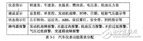 CAN總線的汽車儀表系統(tǒng)硬件系統(tǒng)設計方案