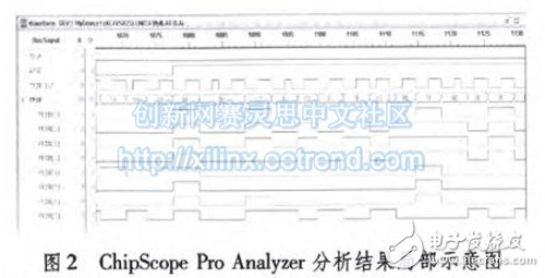 通過(guò)在線邏輯分析儀Chipscope Pro得到的系統(tǒng)設(shè)計(jì)內(nèi)部信號(hào)波形圖