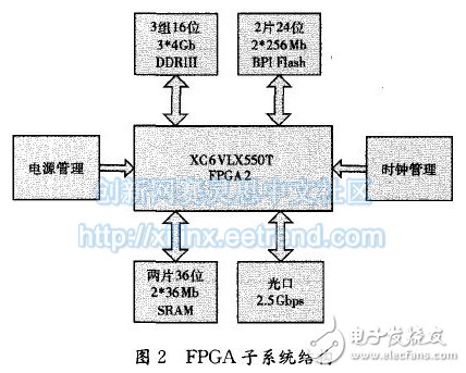 圖2 FPGA 子系統(tǒng)結構
