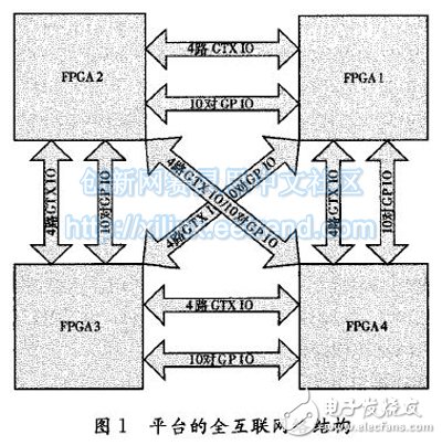 圖1 平臺的全互聯(lián)網(wǎng)絡結構