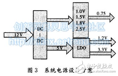 圖3 系統(tǒng)電源設(shè)計(jì)方案