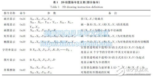 表１?。玻睦L圖指令定義表（部分指令）