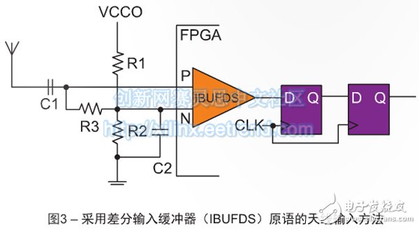 圖3 – 采用差分輸入緩沖器（IBUFDS）原語(yǔ)的天線輸入方法