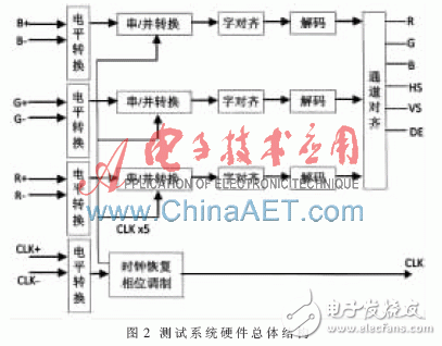 基于FPGA和DVI視頻接收器設(shè)計(jì)