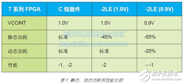 表 1 靜態(tài)、動(dòng)態(tài)功耗和性能比較