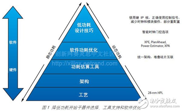 圖 1 降低功耗開始于器件選擇、工具支持和軟件優(yōu)化