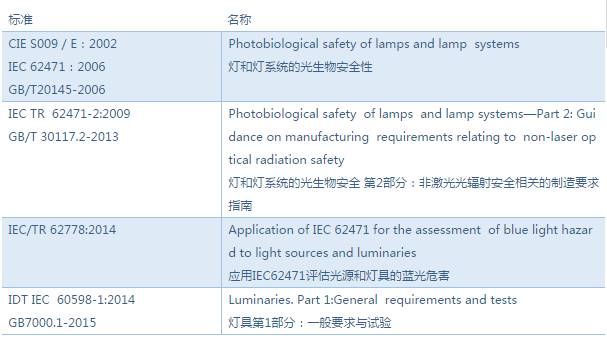 歐盟對(duì)LED燈具構(gòu)造方法給出了新的要求:藍(lán)光危害成為必須考量的參數(shù)