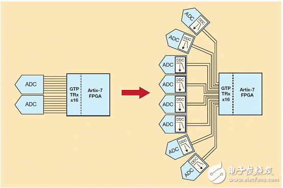 抽取比率為8的DDC能讓賽靈思Artix-7的16 GTP 6.6Gbps收發(fā)器支持八個ADC，每個都通過兩條JESD204B通道傳送抽取后的I/Q數(shù)據(jù)，反之只能支持兩個ADC，每個通過八條通道輸出完整帶寬。