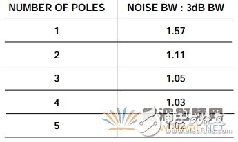 降低ADC噪聲， 一個(gè)經(jīng)常被誤解的參數(shù)