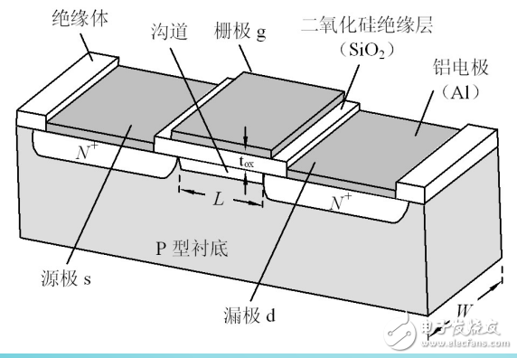 場(chǎng)效應(yīng)管的分類(lèi)及金屬-氧化物-半導(dǎo)體（MOS）場(chǎng)效應(yīng)管的解析
