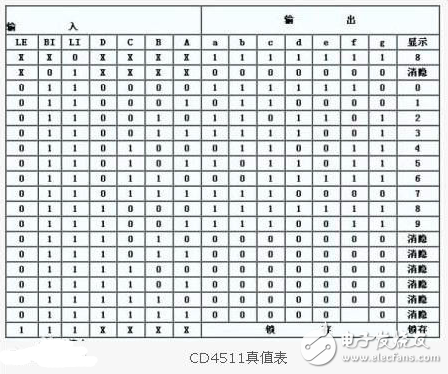 cd4511工作原理_cd4511鎖存、譯碼和消隱功能