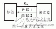 基于Grain-128a算法與相互認證技術的安全RFID系統(tǒng)設計