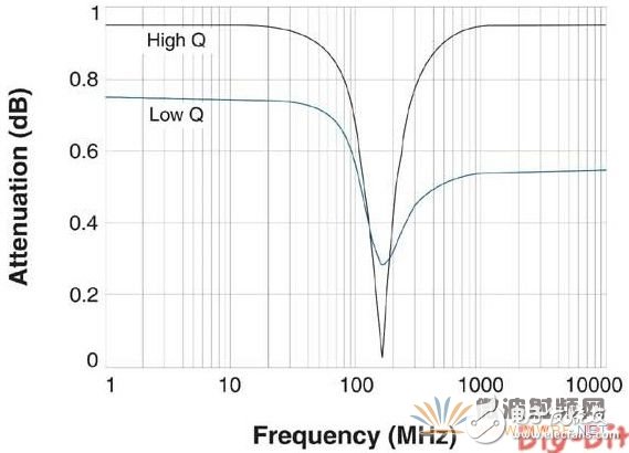 射頻電感器選擇參數(shù)知多少？