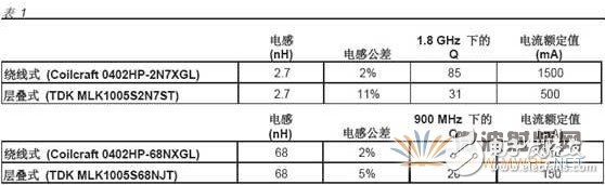 射頻電感器選擇參數(shù)知多少？