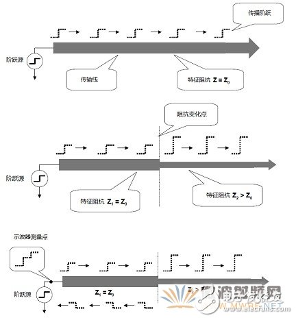 TDR測(cè)試信號(hào)在傳輸線(xiàn)上的運(yùn)動(dòng)特征