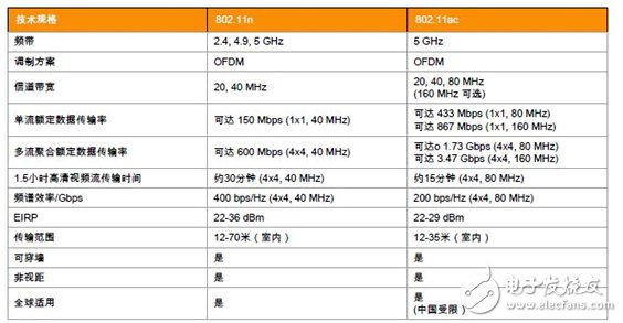 6點讓你理解無線網(wǎng)絡(luò)IEEE 802.11ac是怎樣的技術(shù)