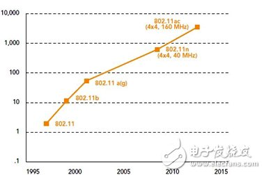 6點讓你理解無線網(wǎng)絡(luò)IEEE 802.11ac是怎樣的技術(shù)