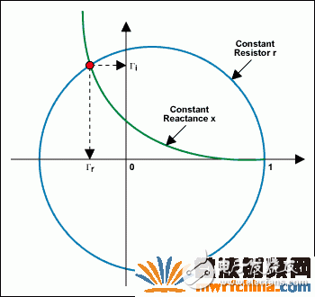 圖6. 從X-Y軸直接讀出反射系數(shù)的實部和虛部