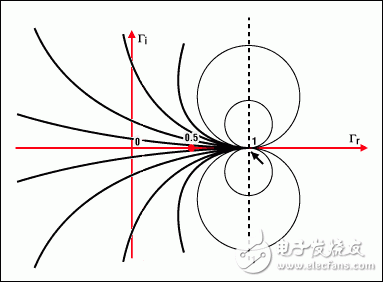 圖4b. 圓周上的點(diǎn)表示具有相同虛部x的阻抗例如，x = 1的圓以(1, 1)為圓心，半徑為1所有的圓(x為常數(shù))都包括點(diǎn)(1, 0)與實(shí)部圓周不同的是，x既可以是正數(shù)也可以是負(fù)數(shù)這說(shuō)明復(fù)平面下半部是其上半部的鏡像所有圓的圓心都在一條經(jīng)過(guò)橫軸上1點(diǎn)的垂直線上