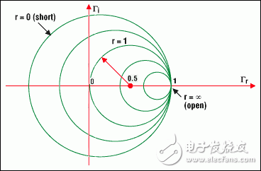 圖4a. 圓周上的點(diǎn)表示具有相同實(shí)部的阻抗例如，r =1的圓，以(0.5, 0)為圓心，半徑為0.5它包含了代表反射零點(diǎn)的原點(diǎn)(0, 0) (負(fù)載與特性阻抗相匹配）以(0, 0)為圓心半徑為1的圓代表負(fù)載短路負(fù)載開路時，圓退化為一個點(diǎn)(以1, 0為圓心，半徑為零)與此對應(yīng)的是最大的反射系數(shù)1，即所有的入射波都被反射回來