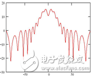 柱面共形裂縫陣天線的設(shè)計(jì)與仿真 （一）