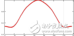 柱面共形裂縫陣天線的設(shè)計(jì)與仿真 （一）