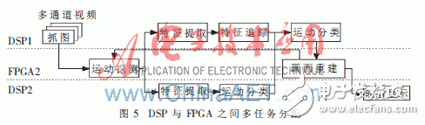 利用FPGA+DSP相配合的全景視覺(jué)系統(tǒng)方案設(shè)計(jì)詳解