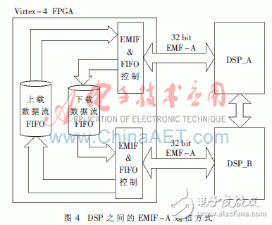 利用FPGA+DSP相配合的全景視覺(jué)系統(tǒng)方案設(shè)計(jì)詳解