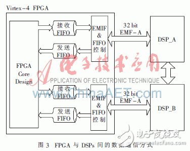 利用FPGA+DSP相配合的全景視覺(jué)系統(tǒng)方案設(shè)計(jì)詳解