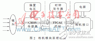 利用FPGA+DSP相配合的全景視覺(jué)系統(tǒng)方案設(shè)計(jì)詳解
