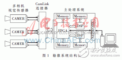 利用FPGA+DSP相配合的全景視覺(jué)系統(tǒng)方案設(shè)計(jì)詳解